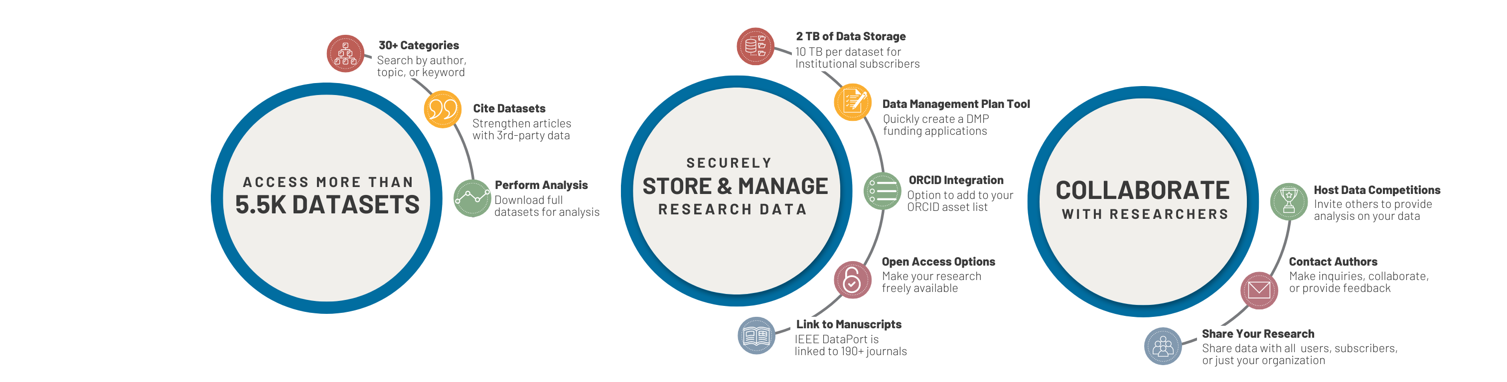 IEEE DataPort benefits include access to more than 7,800 datasets, secure storage and management, and collaboration with researchers.